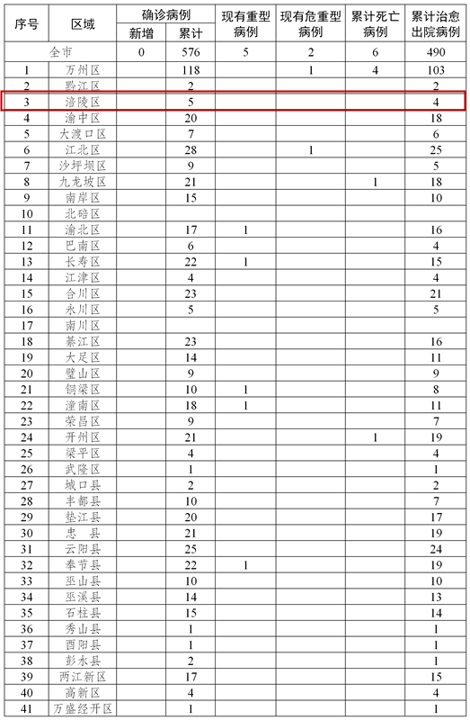 涪陵最新肺炎情况分析