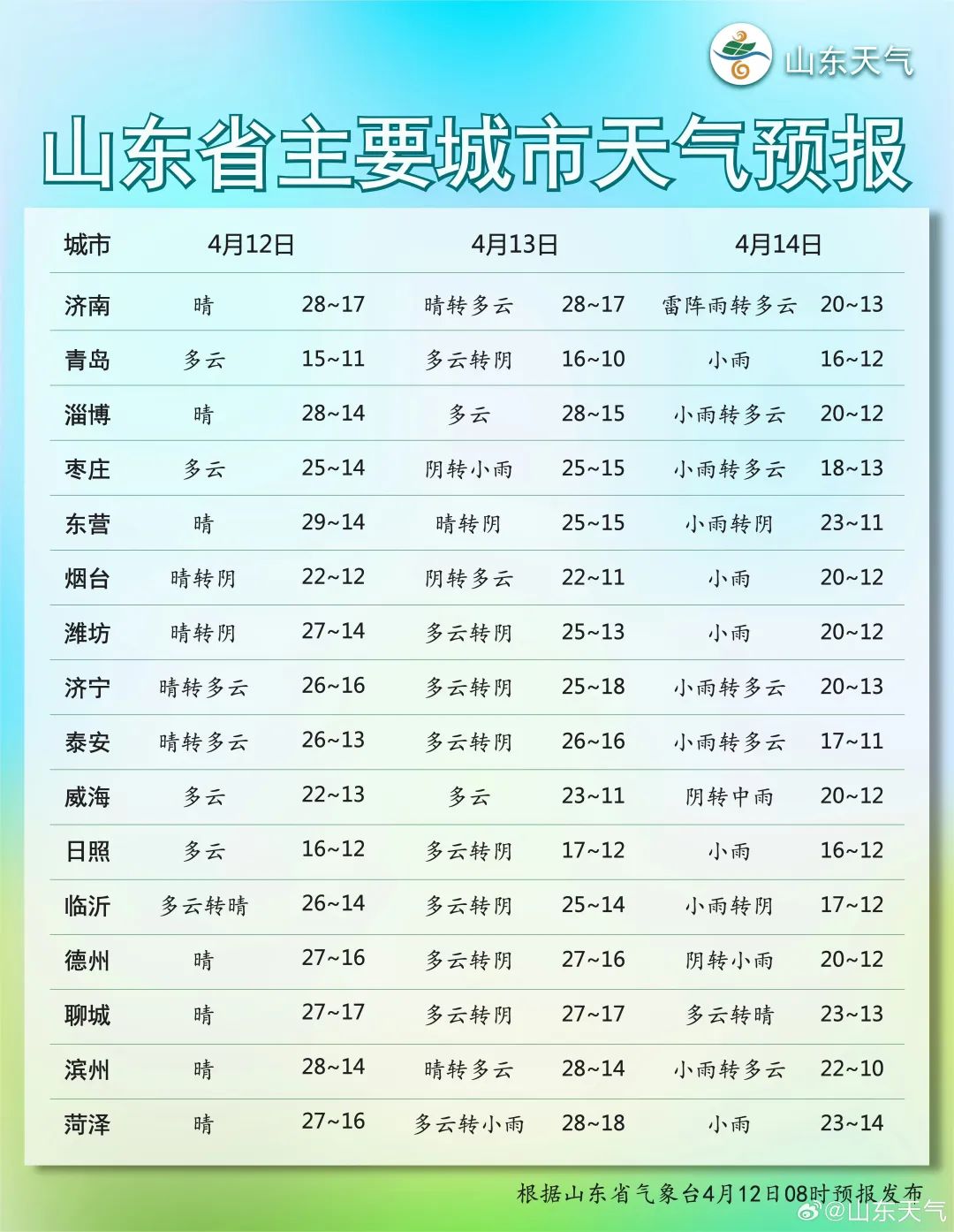 潍坊天气最新动态